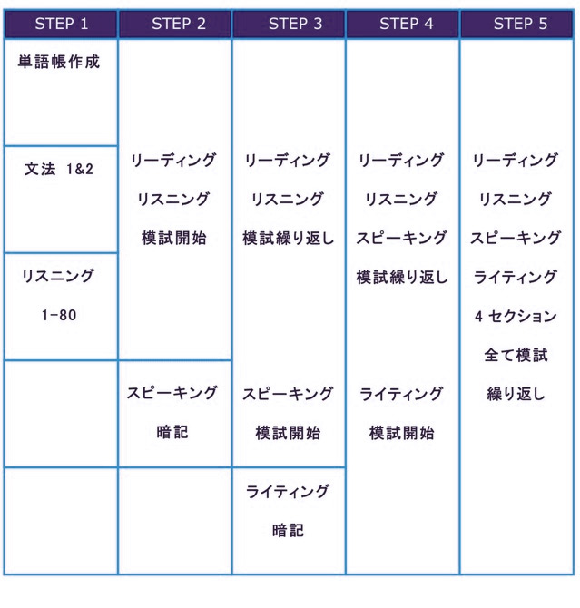 学習ステップ