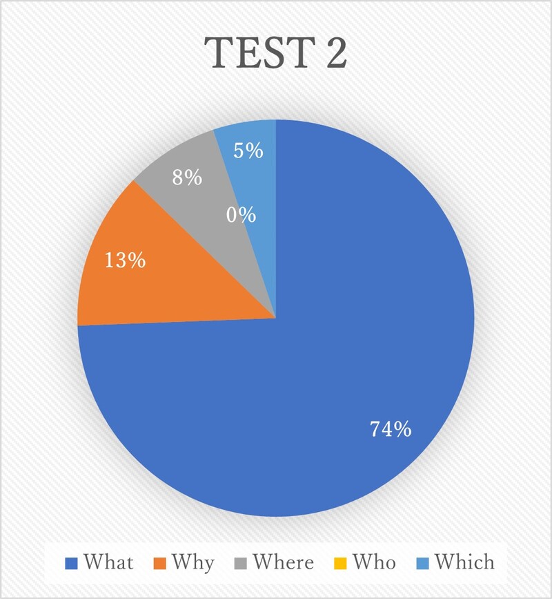 テスト2のパート3を分析した結果